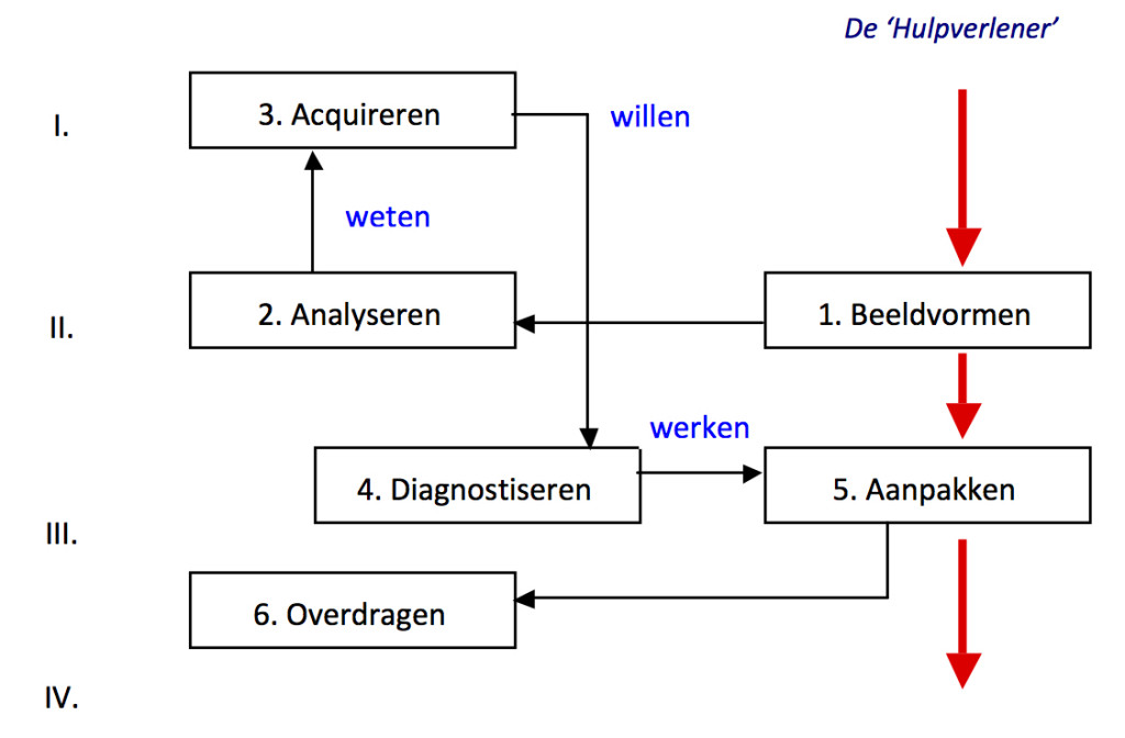 het ? adviesproces 2